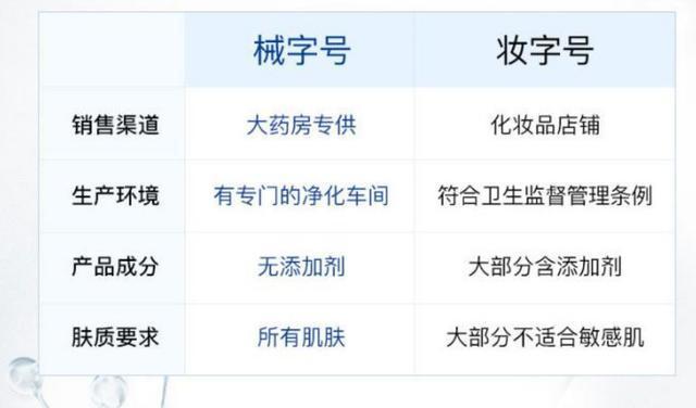 面膜分為2類：妝字號(hào)與械字號(hào)，兩者的區(qū)別是什么？